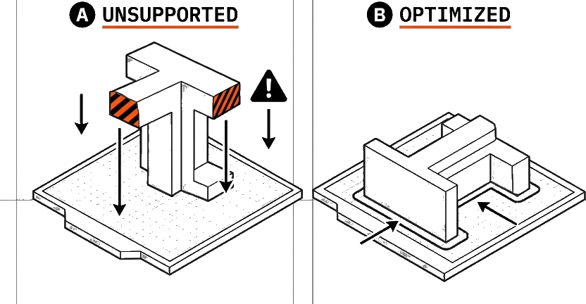 A T-shaped part standing with unsupported overhangs, then lying down with the same features supported by the build plate.